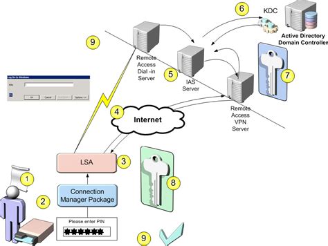 how to activate new smart card|active directory smart card configuration.